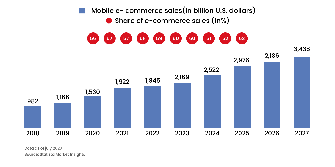 mobile ecommerce sale in US dollar