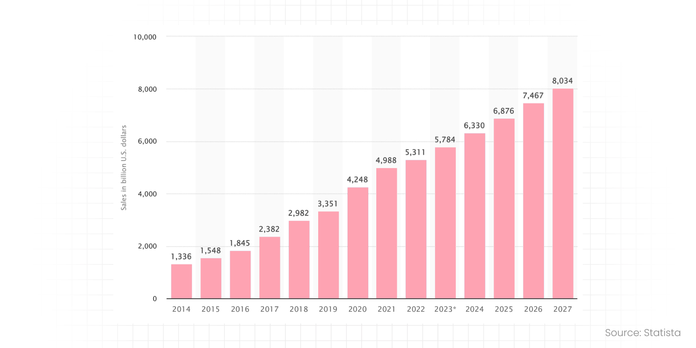  Sales of eCommerce