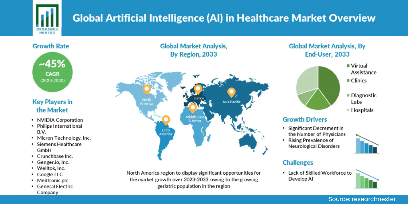 AI in healthcare market size worldwide