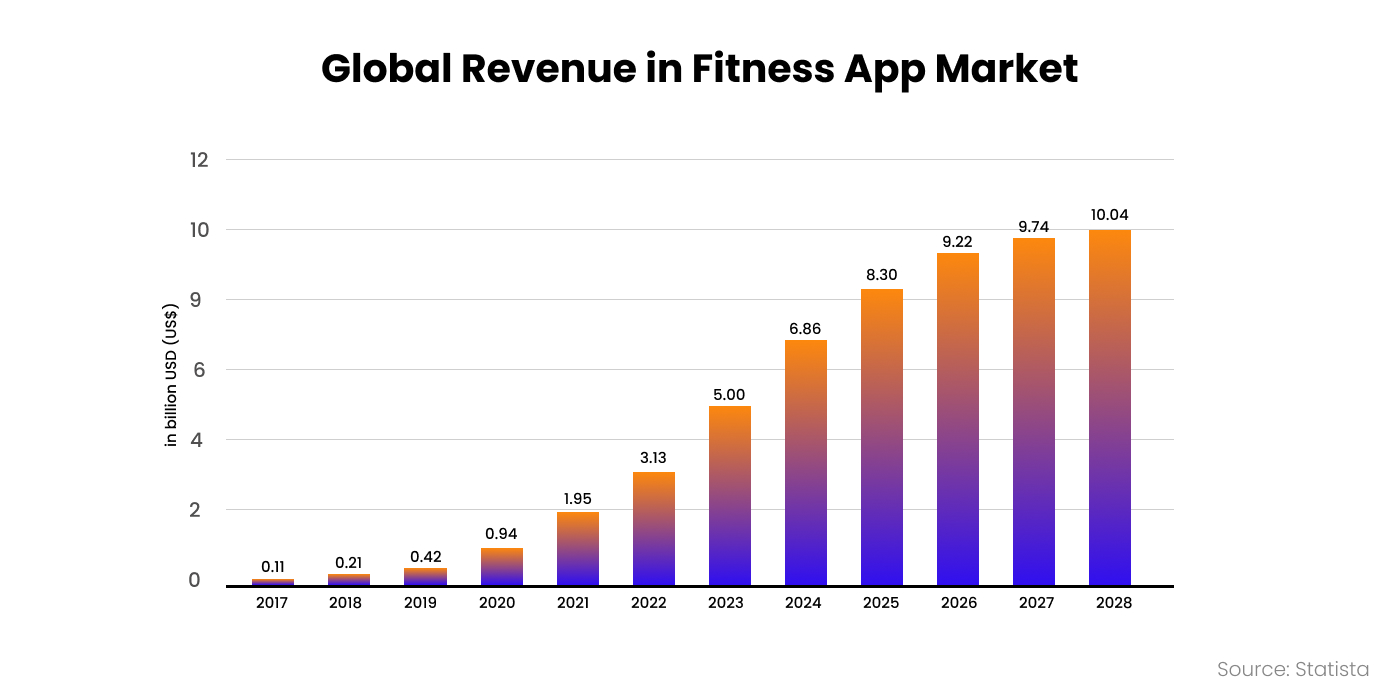 global revenue in the fitness app market
