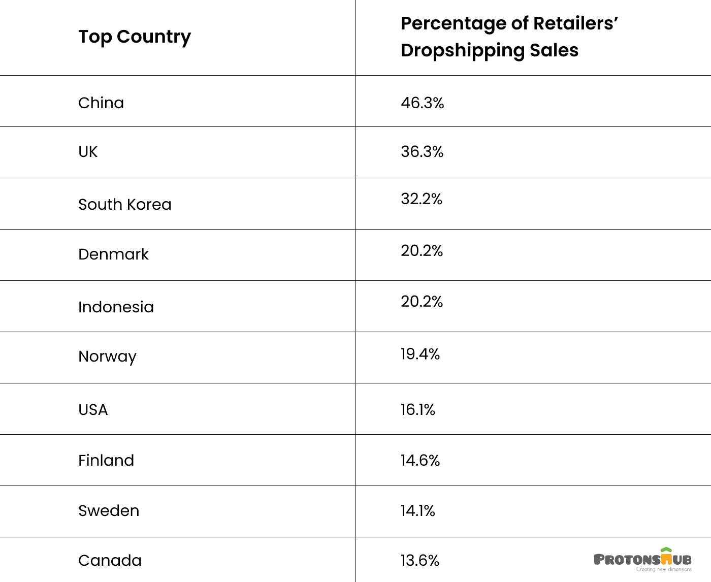 dropshipping sales in percentage Based on Countries