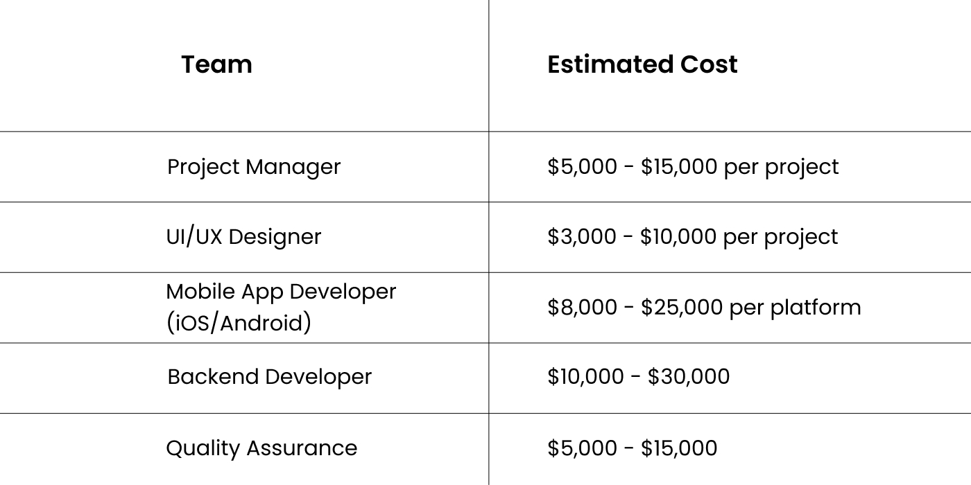 Cost estimation to hire dedicated team for Q-commerce app