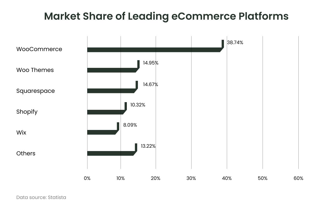 Market Share of Leading eCommerce Platforms
