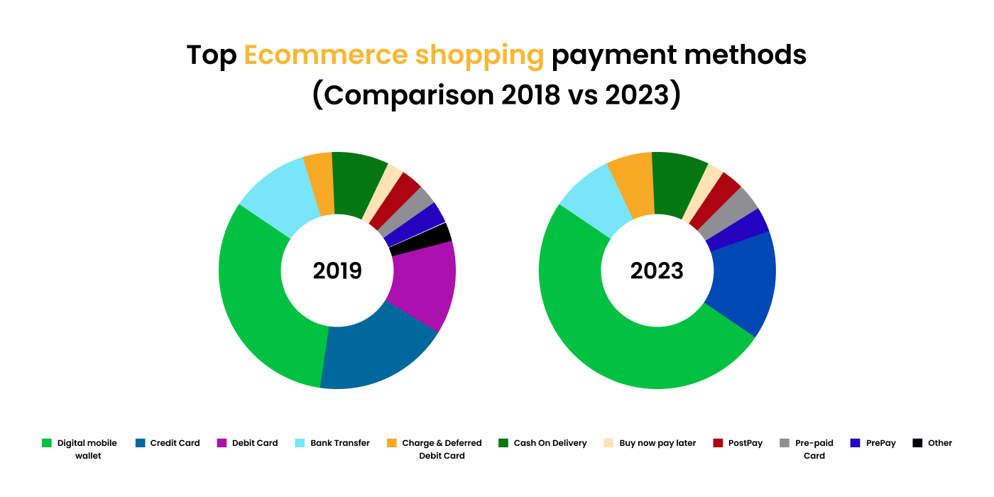 Ecommerce payment methods