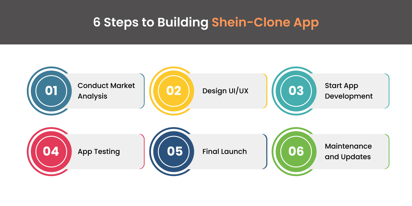 How to Build an App Like Shein - Steps to Follow