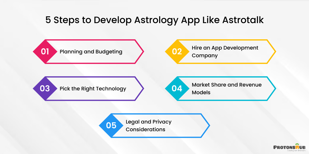 Steps to Develop Astrology App Like Astrotalk
  