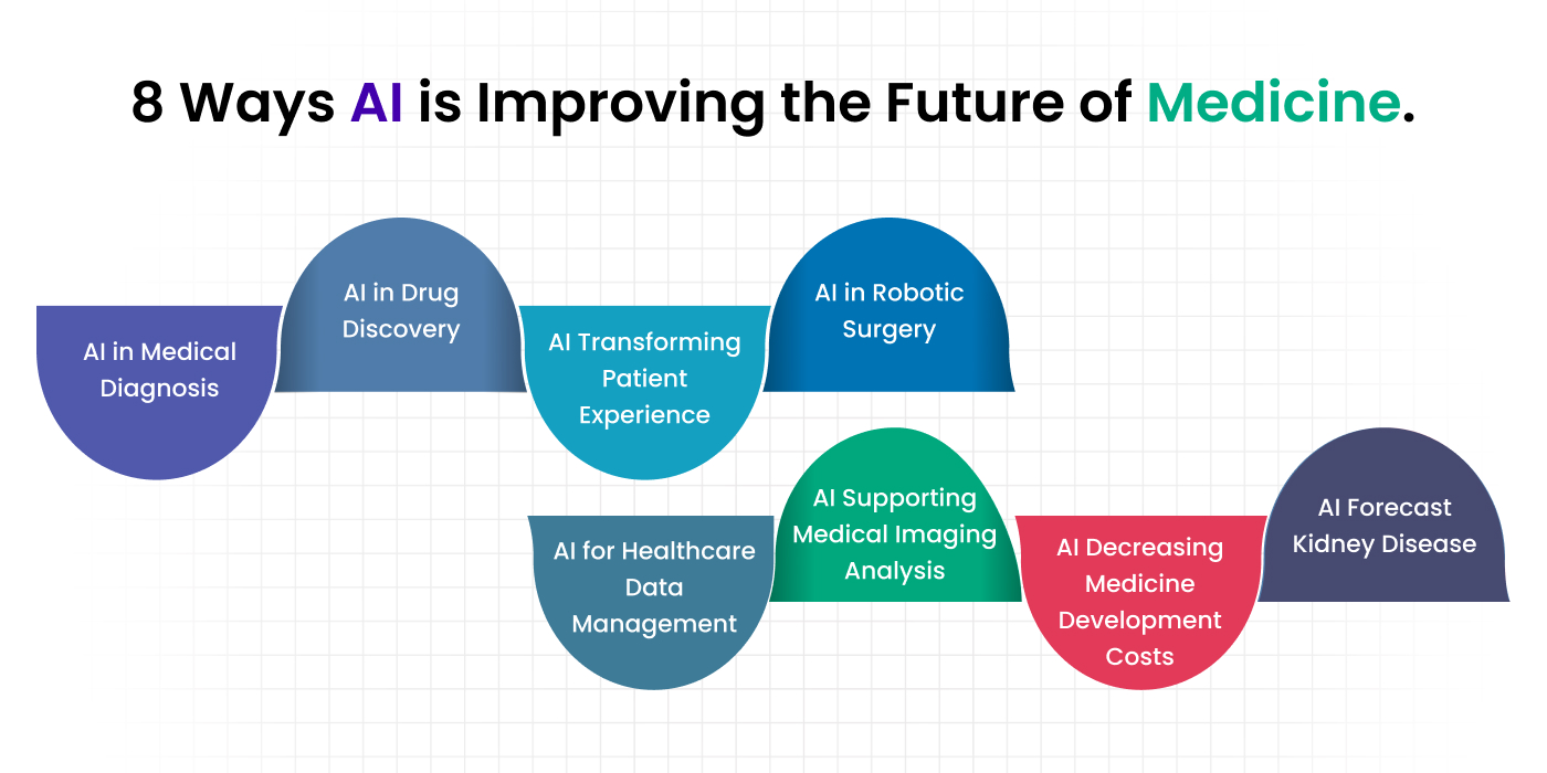 Role of AI in Improving the Future of Medicine