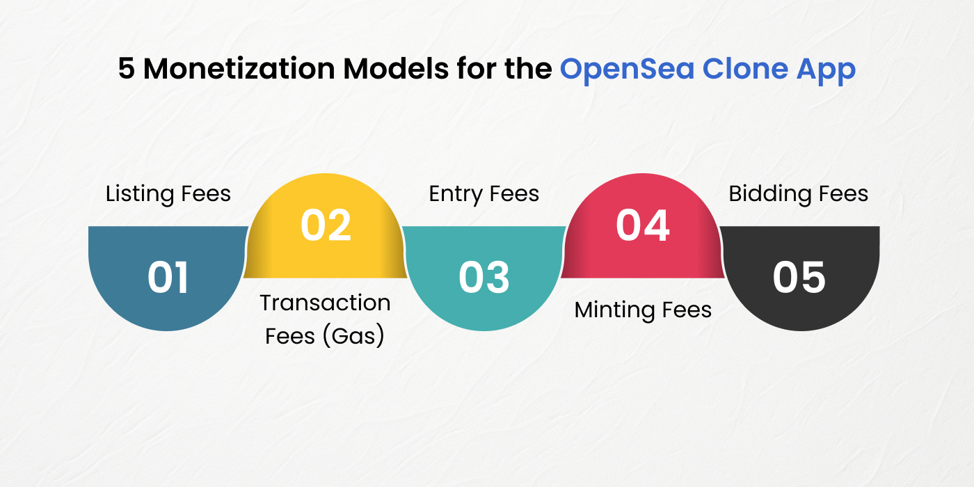 Monetization Models for the OpenSea Clone App