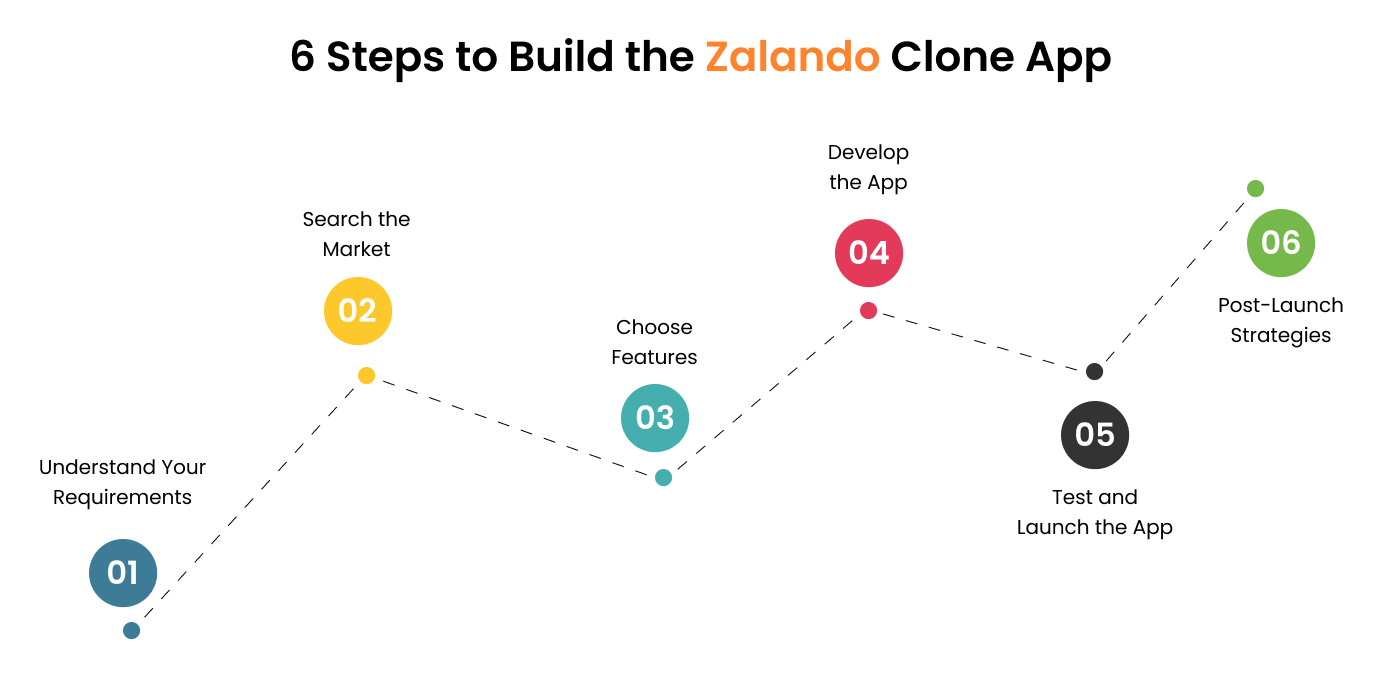 Steps to Build the Zalando Clone App