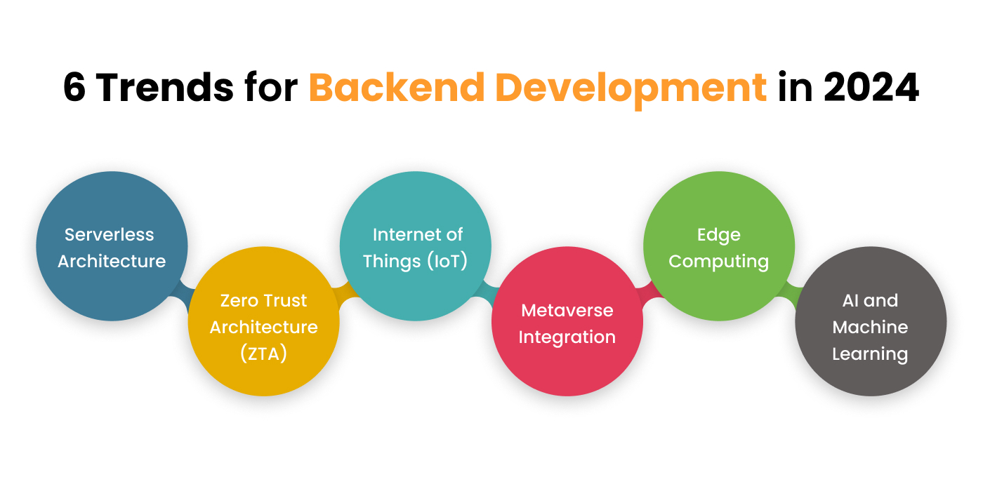 Best Backend Development Trends
