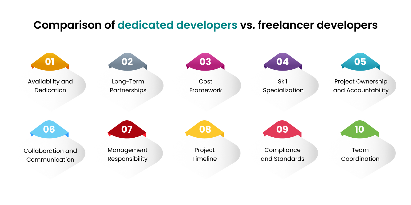  Dedicated Developers vs Freelancers: Which One to Hire
    