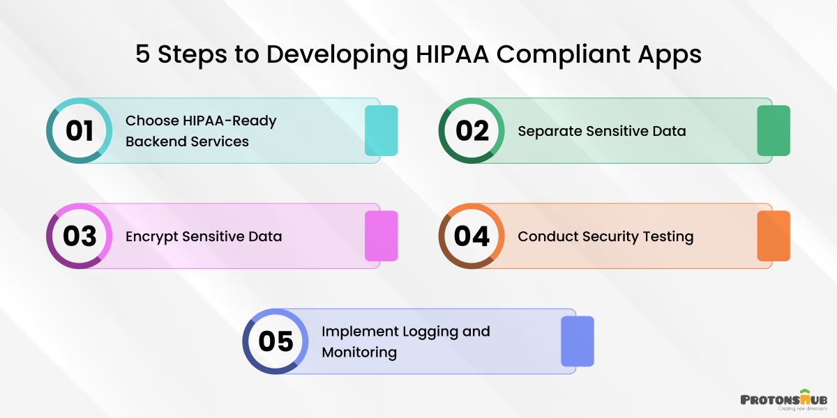 Steps to Develop HIPAA-Compliant Apps