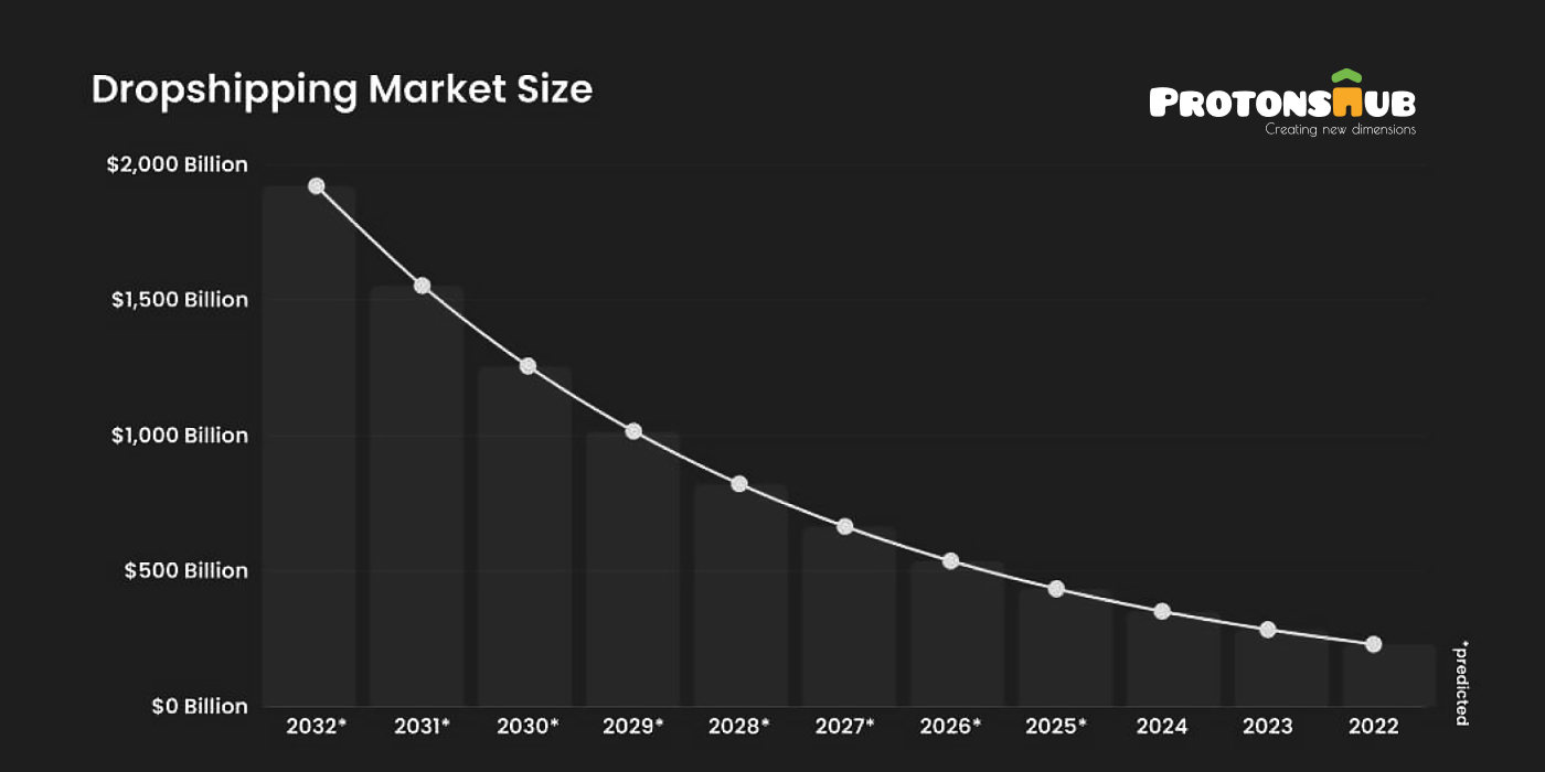  Dropshipping Market Size