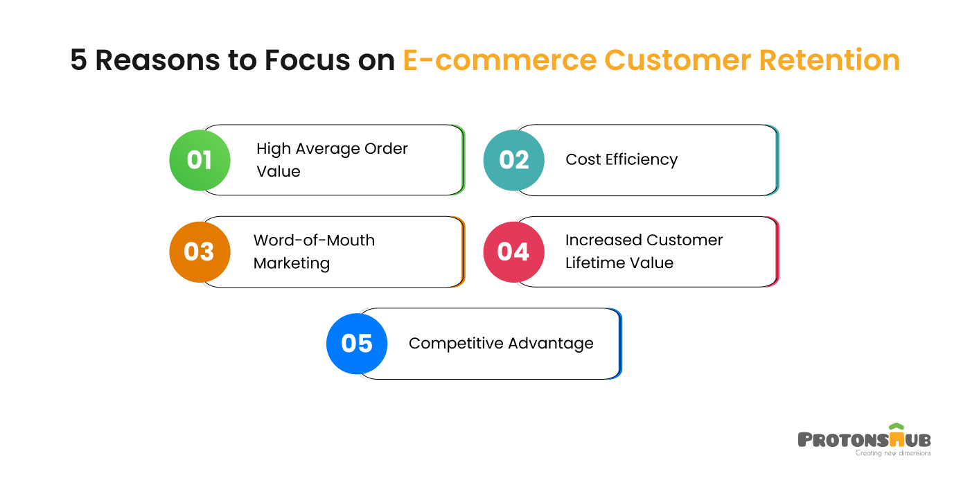 E-commerce Customer Retention