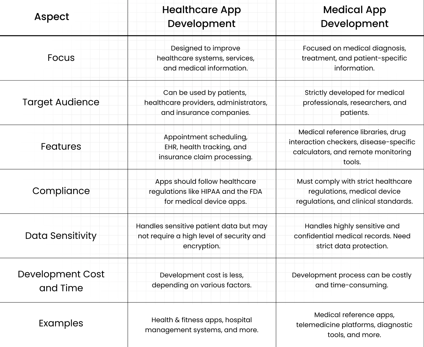 Difference between healthcare and medical app
    