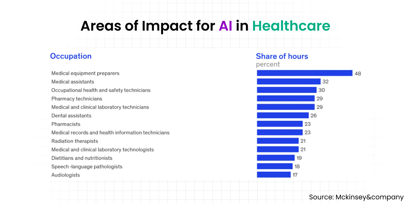 areas of impact for AI in healthcare
