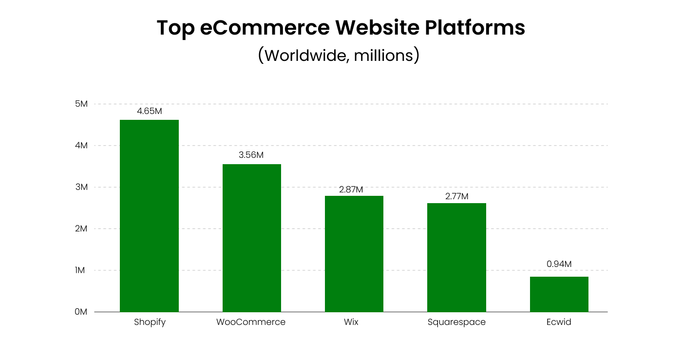 Top eCommerce Website Platforms