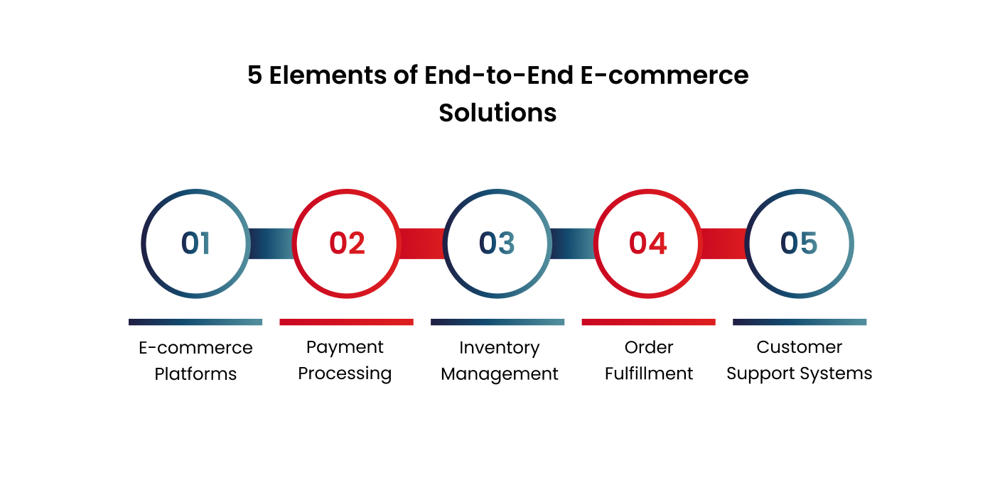 5 Elements of End-to-End E-commerce Solutions