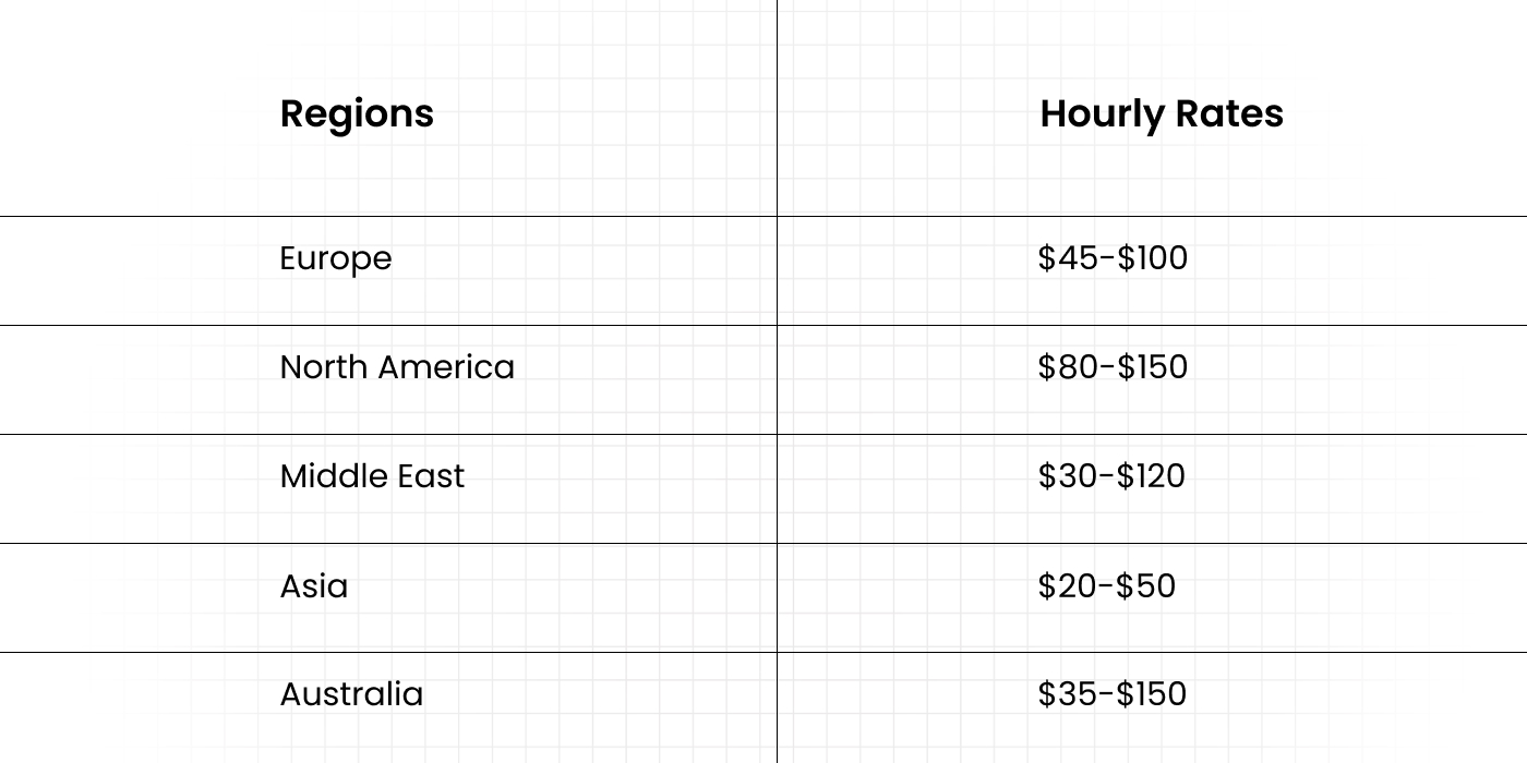 Cost as per Team’s Location