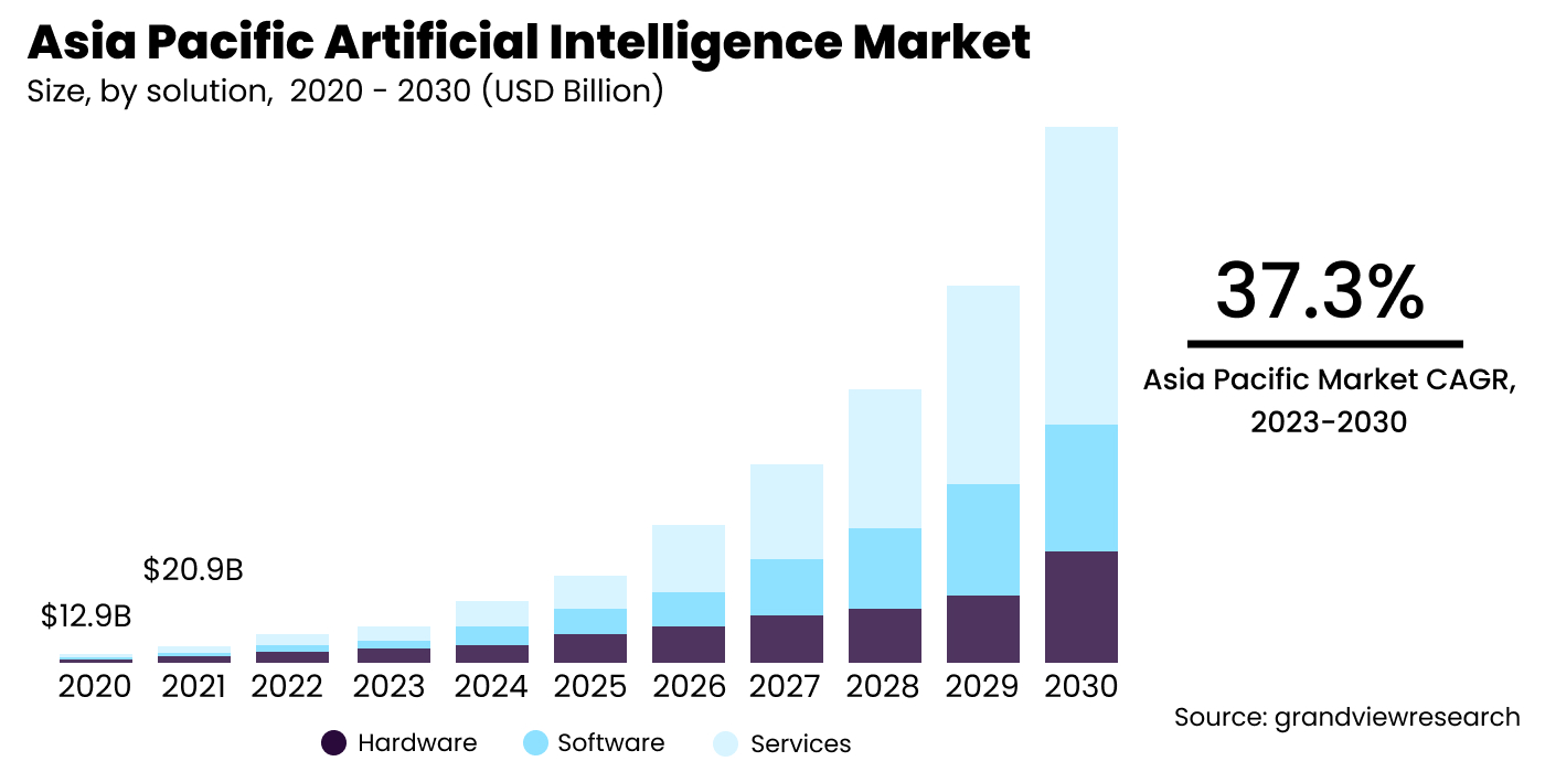 Asia Pacific AI Market