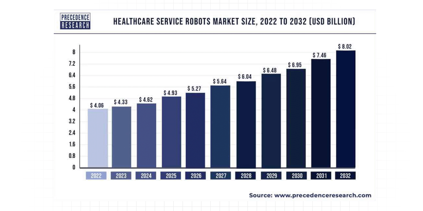 healthcare service robots market size