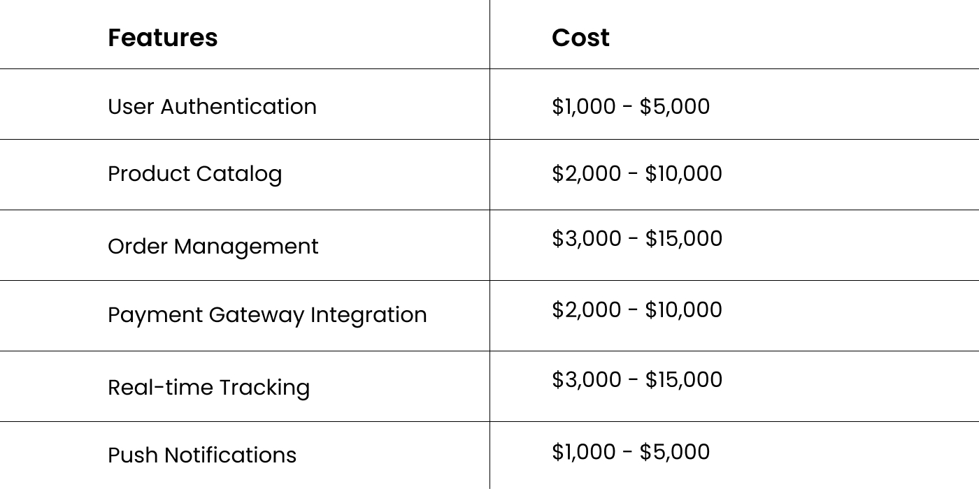 Estimated Cost According to Features of Q-commerce app