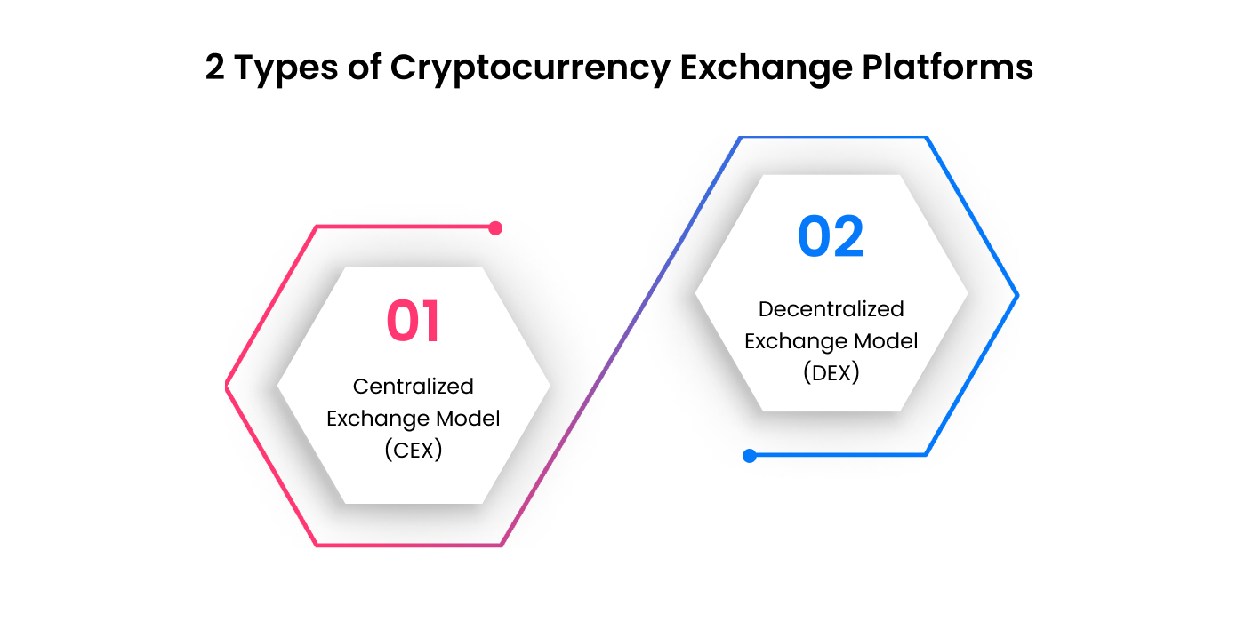 Types of Cryptocurrency Exchange Platforms