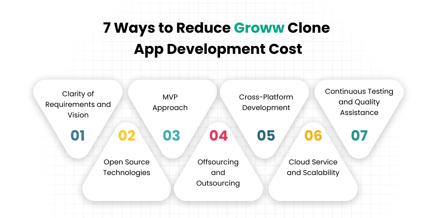 How to Reduce Groww Trading App Development Cost
      
