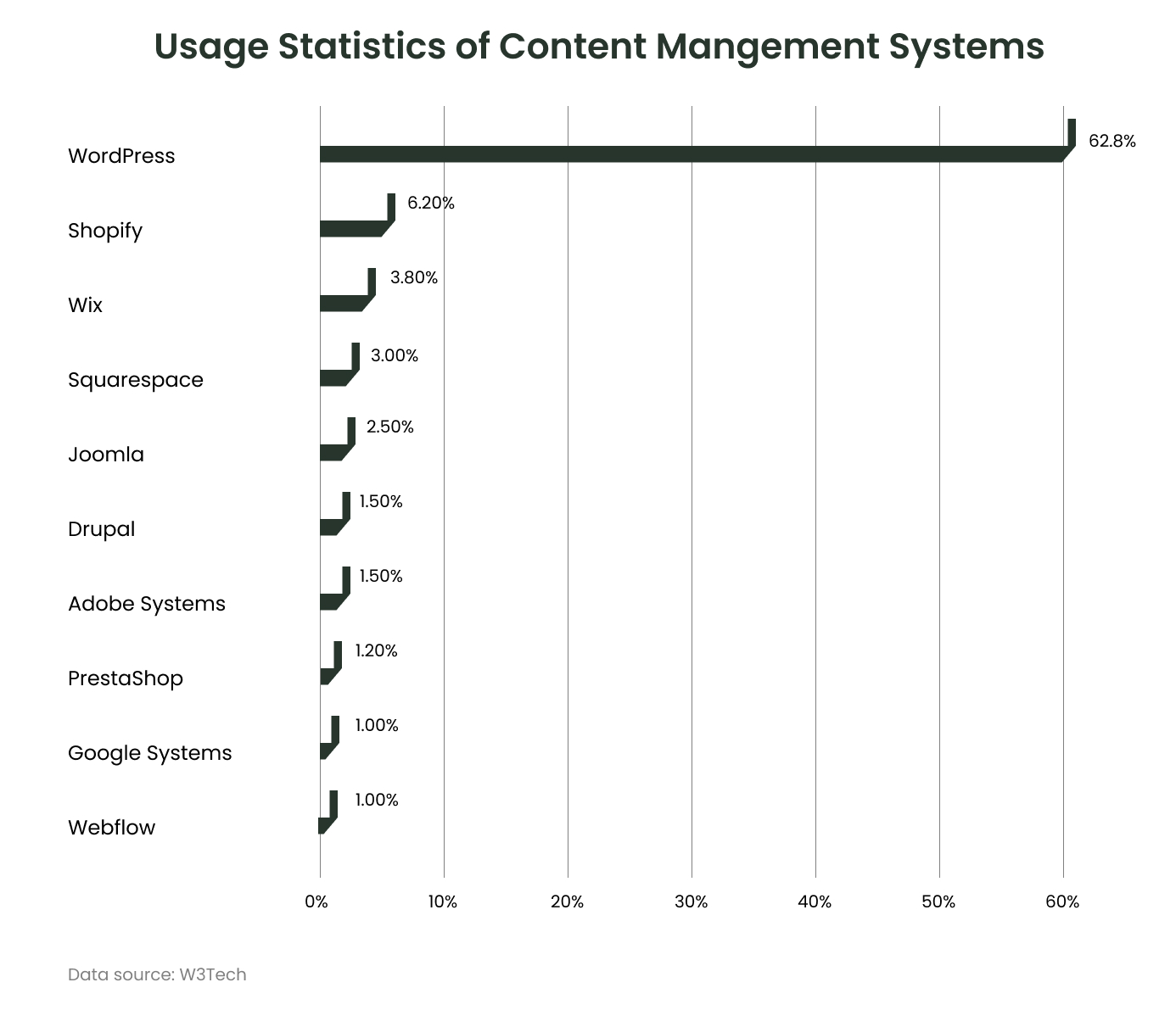 Usage Statistics for Content Management System
