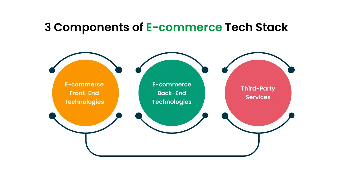 What Does E-commerce Tech Stack Consists Of
