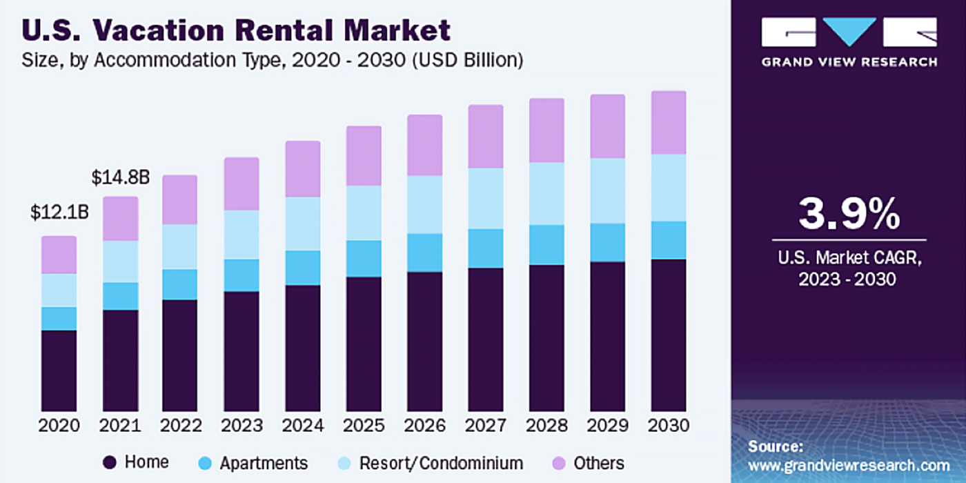 USA Vacation Rental Market