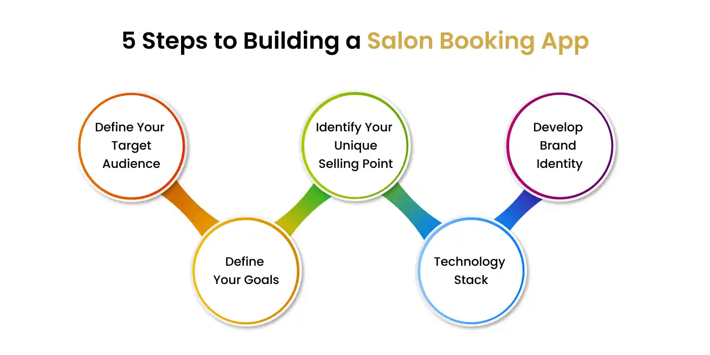 Steps to Building a Salon Booking App