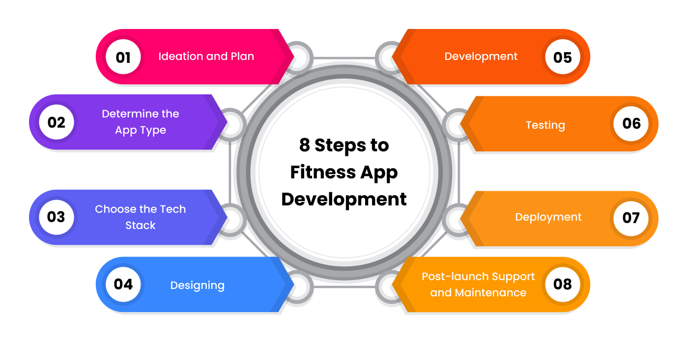 Steps of fitness app development