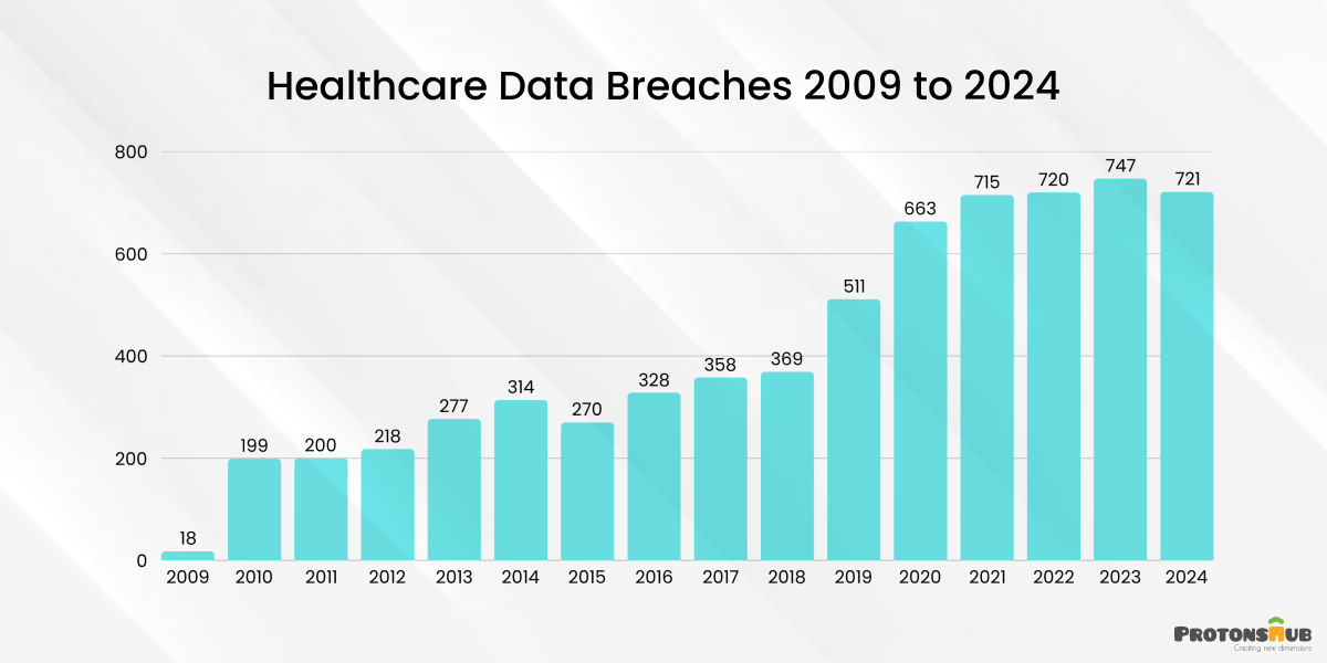 Healthcare Data Breaches 2009 to 2024